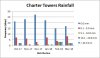RVR - Charter Towers Rainfall - Oct 2017 to Mar 2018.jpg