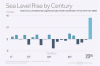 sea level rise by century.gif