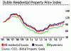 Ireland-Dublin-property-price-index-3.gif