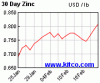 spot-zinc-30d.gif