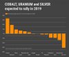 Cobalt-uranium-and-silver-prices-expected-to-rally-in-2019.jpg
