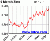 spot-zinc-6m.gif