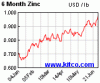 spot-zinc-6m.gif