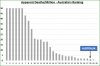 deaths per mn Australia ranking.JPG