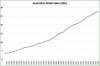 Australian Retail Sales.JPG