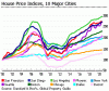 US-house-price-indices-10-cities.gif