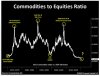 commodoties to equities ratio.jpg