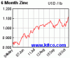 spot-zinc-6m.gif