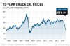 10 year oil price to Jan 2015.jpg