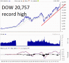 DOW 20,757 (21-2-17).gif