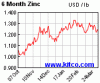 spot-zinc-6m.gif